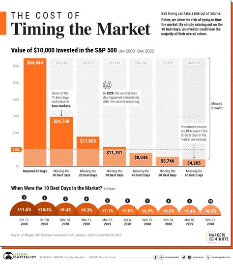 Why You Shouldn’t Try To Time The Market, Even During An.